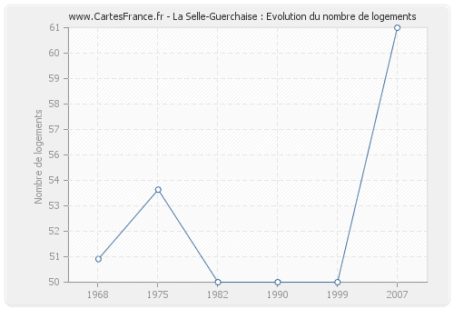 La Selle-Guerchaise : Evolution du nombre de logements